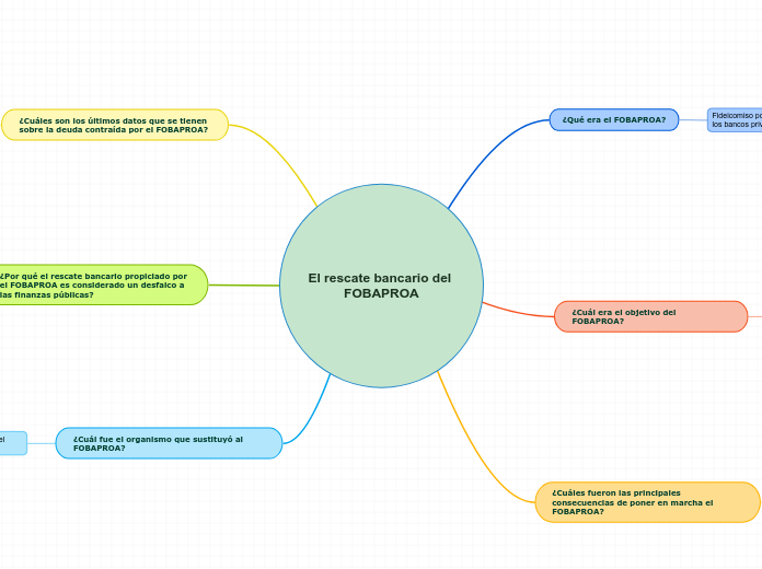 El rescate bancario del FOBAPROA - Mind Map